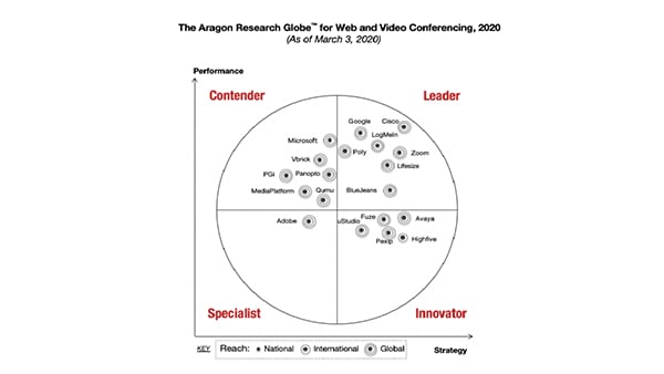Aragon Research Globe para videoconferencias y conferencias web, 2020 