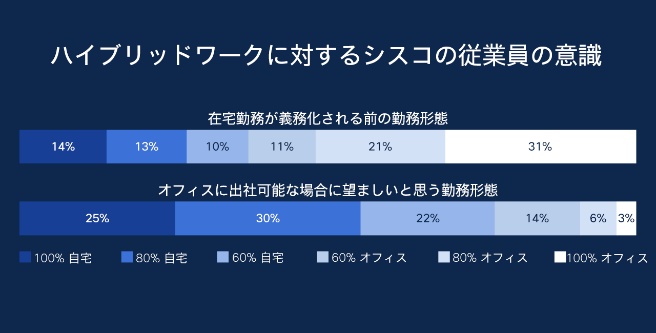 ハイブリッドワークに対するシスコの従業員の意識