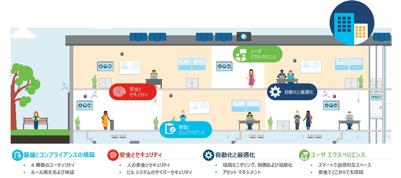 シスコ スマートビルディング Cisco