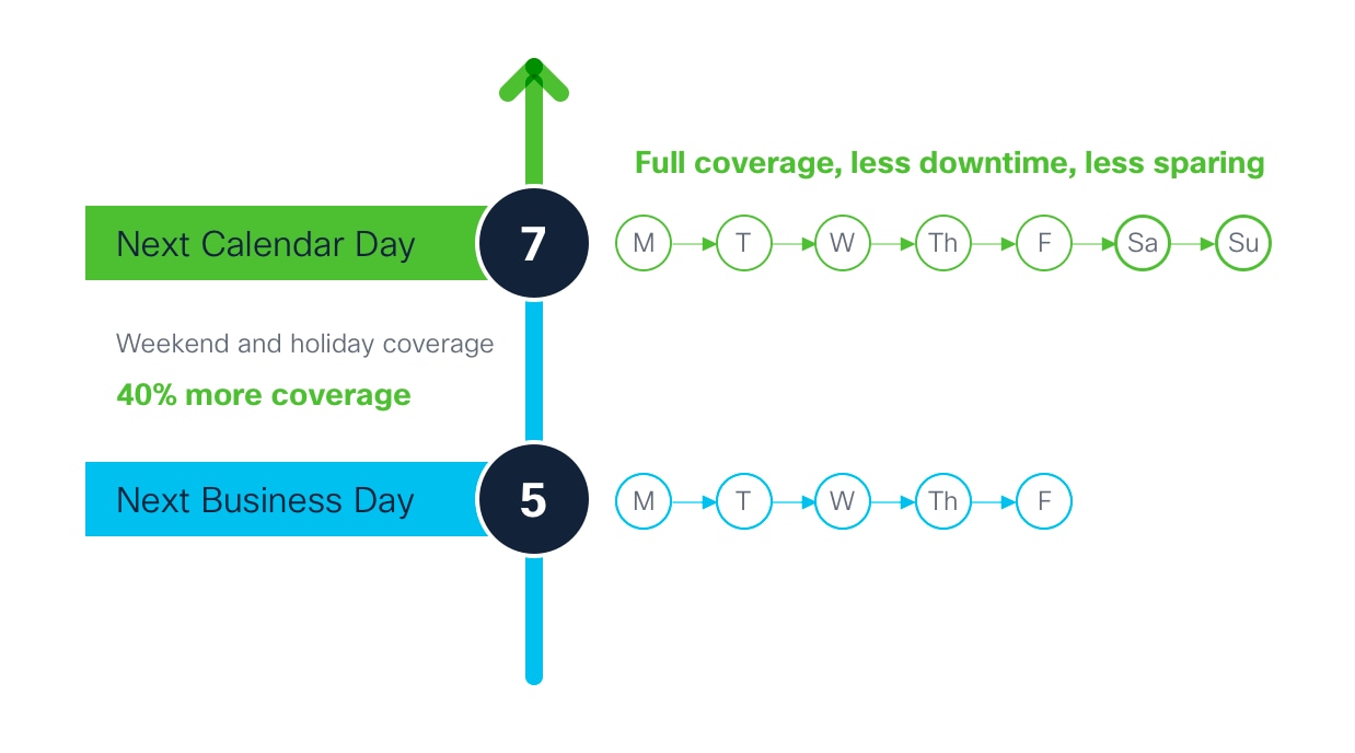 Cisco Next Calendar Day Service Level Customer Experience Cisco Cisco