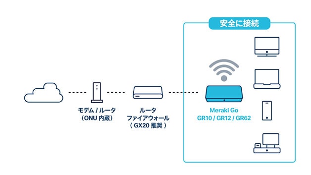 Cisco Meraki GO 無線LANアクセスポイント - PC周辺機器