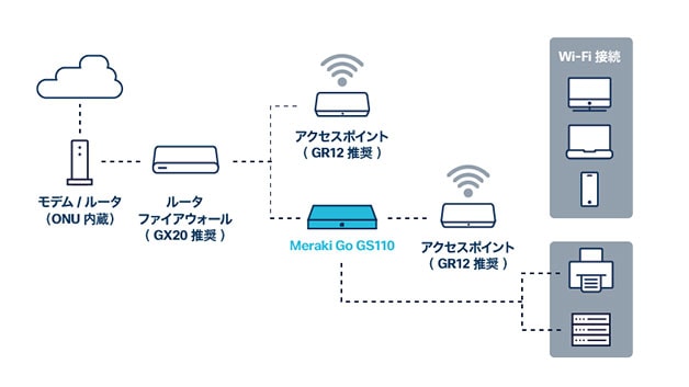 Meraki Go ネットワークスイッチ - Cisco