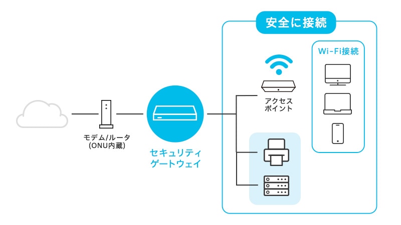 最新入荷】 Cisco Meraki Go GX20 セキュリティゲートウェイ Wi-Fi