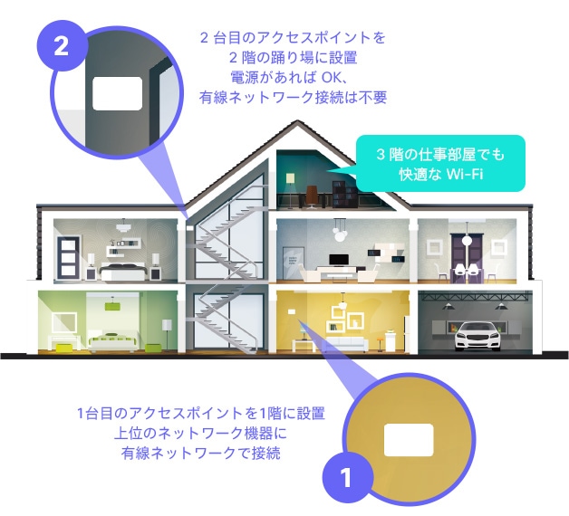 Cisco Meraki Go Wi-Fi 構築ガイド - Wi-Fiの電波が弱い、仕事部屋まで