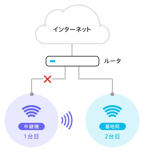 小規模オフィス・店舗のためのWi-Fi構築ガイド:Wi-Fi メッシュ - Cisco