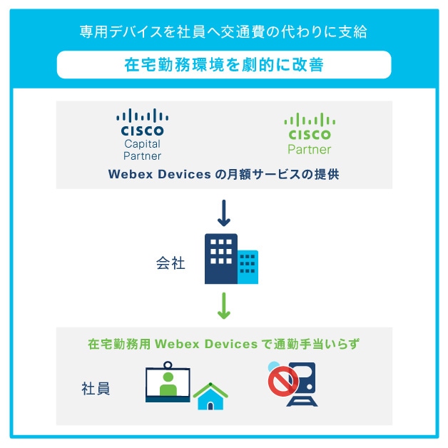 ビデオ会議端末 月額サブスクリプションサービス (HaaS) - Cisco