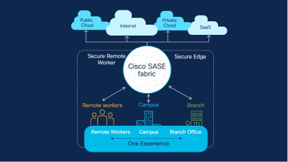 SASE connectivity meets security