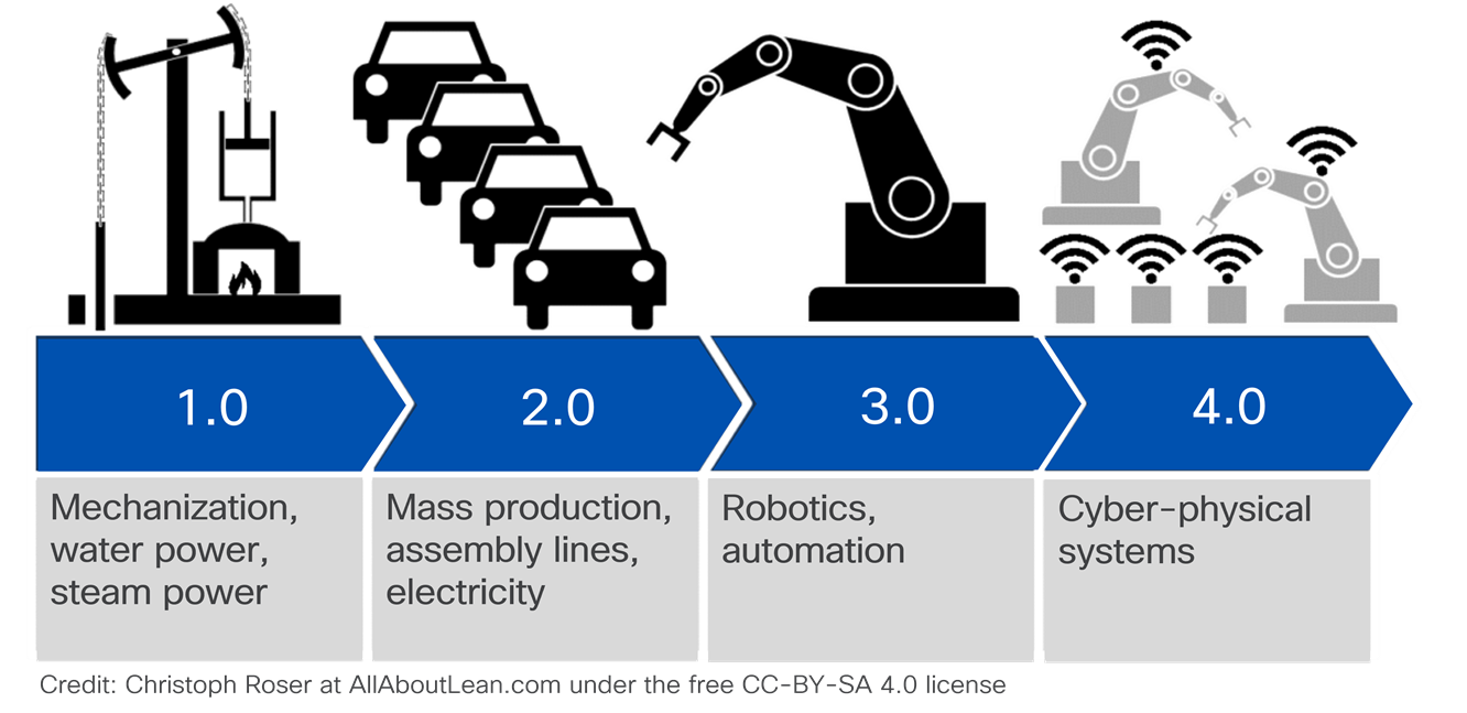 Illustration showing the four phases of industrial​ development