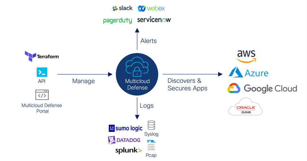 Multicloud Defense cloud network and firewall security architecture 