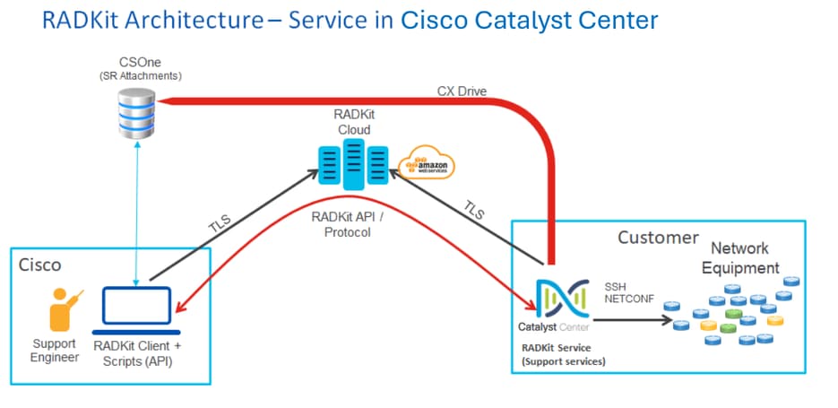 Functie Voor Autorisatie Van Cisco DNA Center Remote Ondersteuning ...