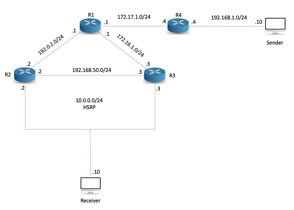 Identificar e Solucionar Problemas de PIM Sensível a HSRP - Cisco