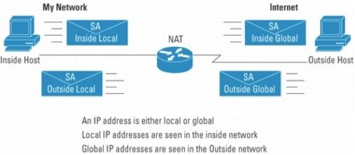 PAT : Nat com sobrecarga nas portas