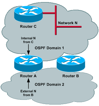 Redistribución De OSPF Entre Diferentes Procesos OSPF - Cisco