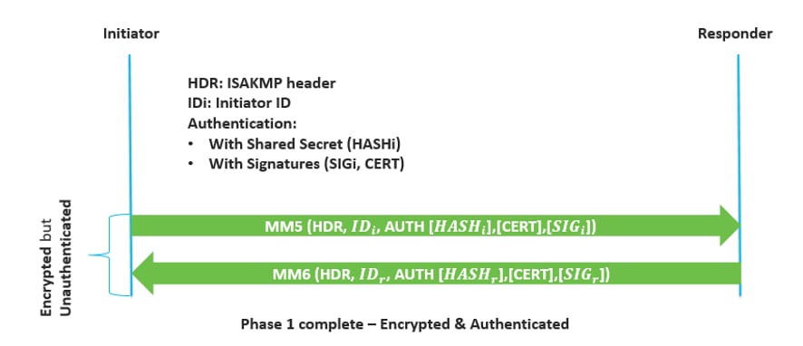 IPsec IKEv1プロトコルについて - Cisco