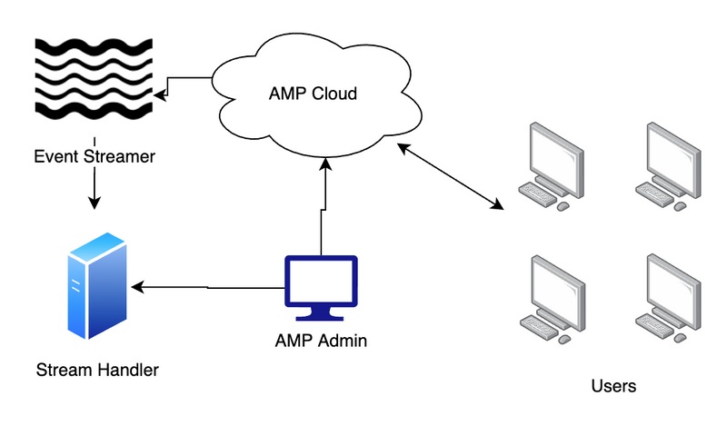 AMP For Endpoints 이벤트 스트림 기능 구성 - Cisco