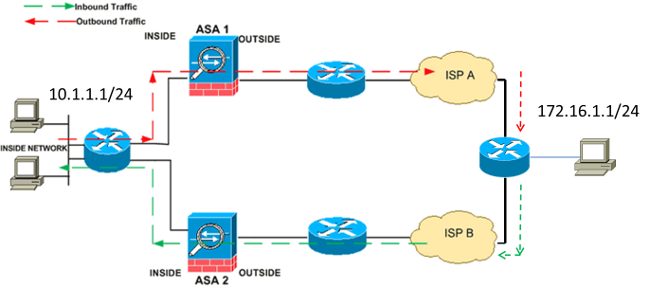 Firewall ASA: configuração de segurança