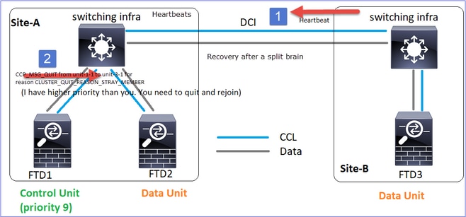 firepower脅威対策(FTD)クラスタのトラブルシューティング - Cisco