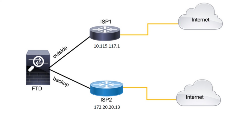 Fmc에서 관리하는 Ftd에 대한 이중 Isp 장애 조치 구성 Cisco