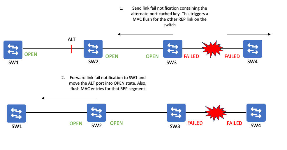 Información Sobre REP En Switches Catalyst 9000 - Cisco