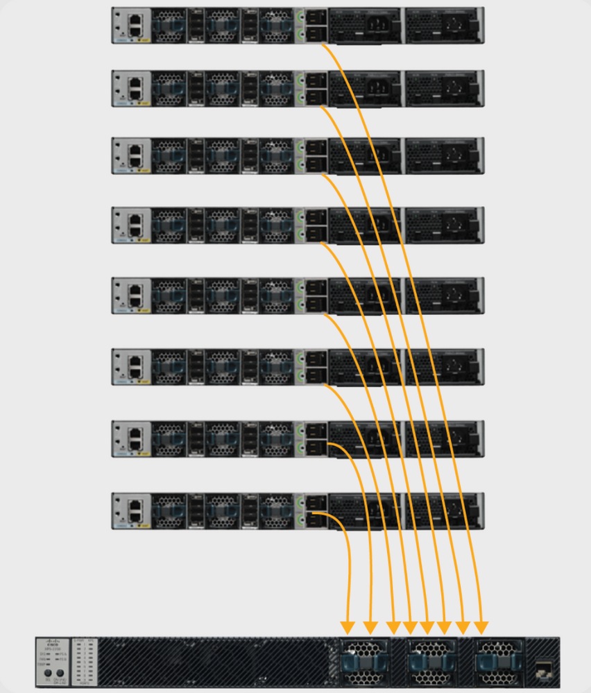 Catalyst 9300スイッチでのStackPowerおよびXPS 2200の設定とトラブル