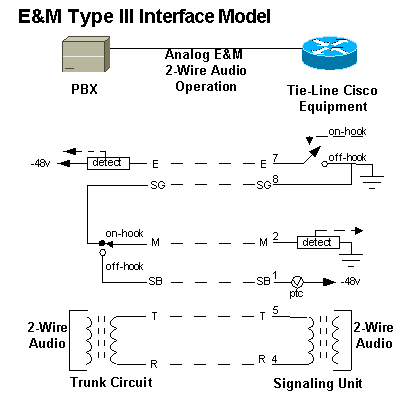アナログ E&M インターフェイスのタイプおよび配線の説明とトラブル