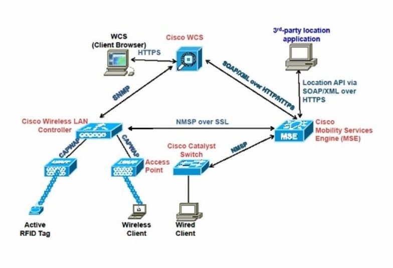 Usar o Cisco IOS WGB com autenticação EAP-TLS em um CUWN - Cisco