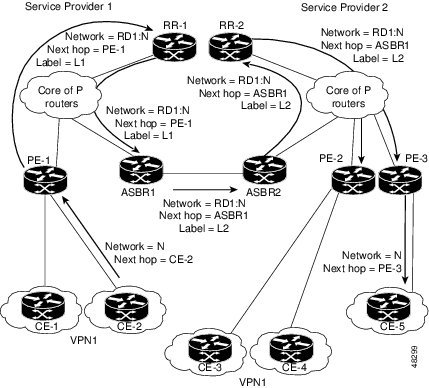 MPLS VPN Inter-AS with ASBRs Exchanging VPN-IPv4 Addresses