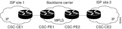 MPLS VPN--Carrier Supporting Carrier - Cisco