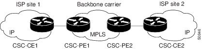 Network: Customer Carrier Is an ISP