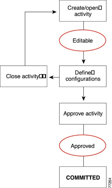 User Guide for Cisco Security Manager 4.21 - Managing Zone-based