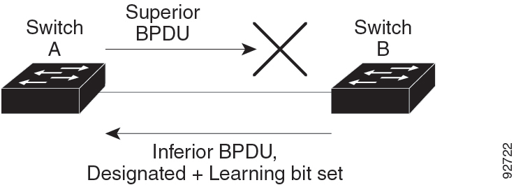 Detecting Unidirectional Link Failure