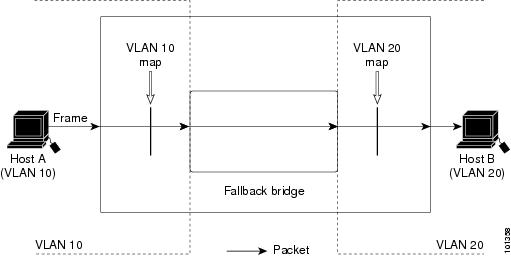 Applying ACLs on Bridged Packets