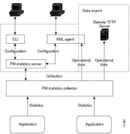 PM Component Communications