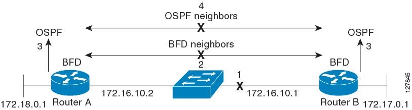 IP Routing Configuration Guide, Cisco IOS XE 17.x - Finding Feature ...