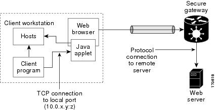 cisco ssl vpn port forwarder activex download