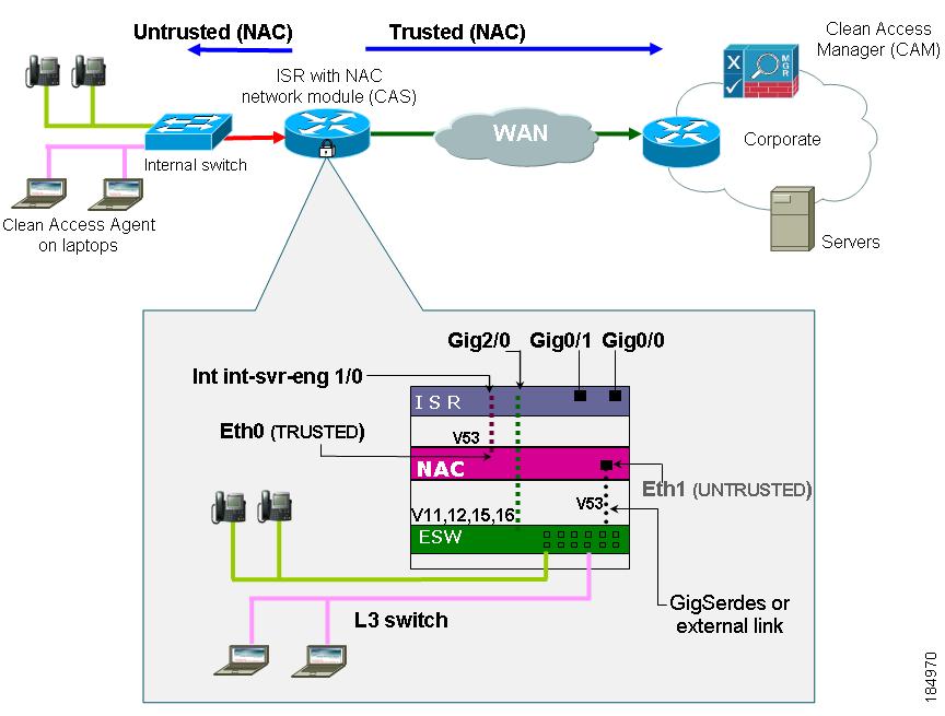 Network module. NAC Network access. Network access Control NAC. Network access Control схема. Схема работы Network access Control.