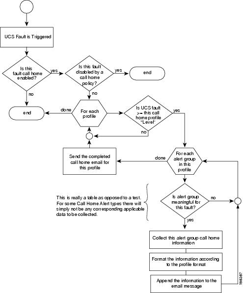 Flowchart showing events that can occur after a fault is triggered in a Cisco UCS domain