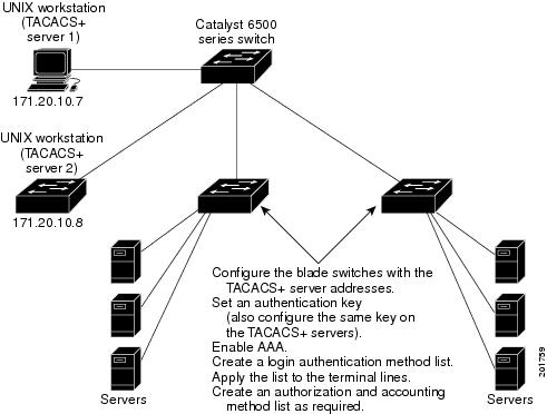 Cisco Catalyst Blade Switch 3120 for HP Software Configuration