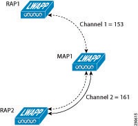 Cisco Prime Infrastructure 3.9 User Guide - Configure Wireless Devices ...