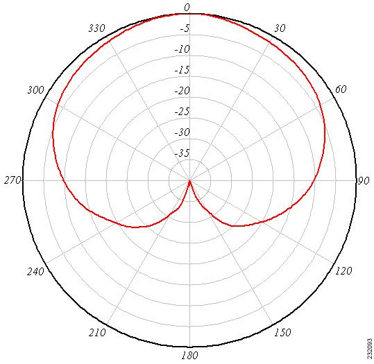 Диаграмма направленности логопериодической антенны