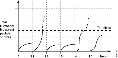 Broadcast suppression