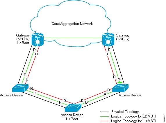 MSTAG Edge Mode scenario