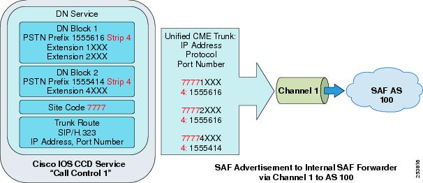 Cisco System Model: Classaaa:ServiceNodeCluster