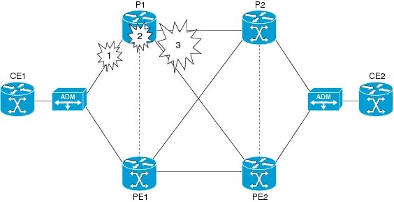 Failure Points in the Network