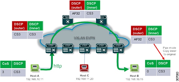 Cisco Nexus 9000 シリーズ NX-OS VXLAN 構成ガイド、リリース 9.3(x