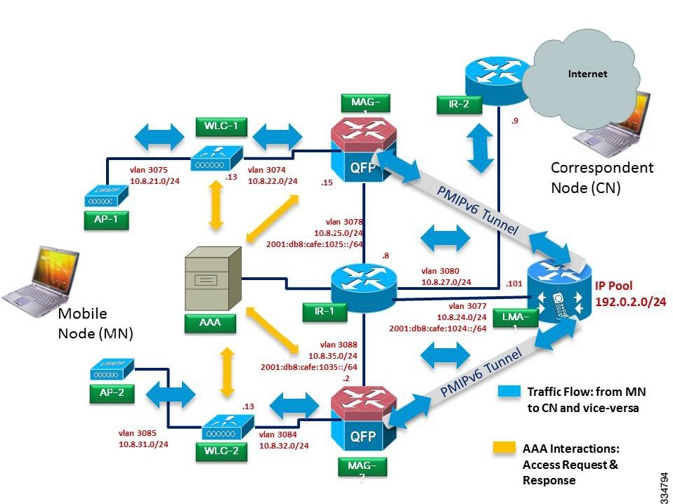 Частер ай. Топология сети ipv6. Сетевая среда Cisco. Конфигурация агрегирования Циско. Схема WLC С внешним AAA.