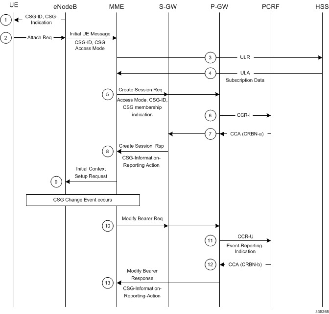 MME Administration Guide, StarOS Release 21.12 - Closed Subscriber ...