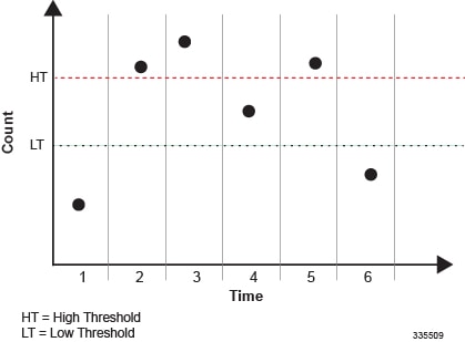 Thresholding Model