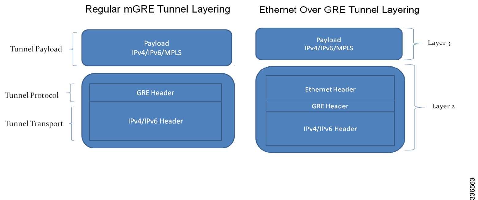 Cisco Content Hub Ethernet Over Gre Tunnels