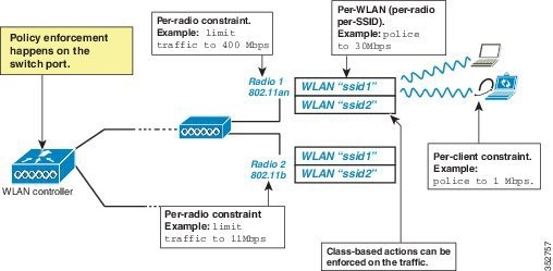 Cisco Content Hub - Configuring QoS